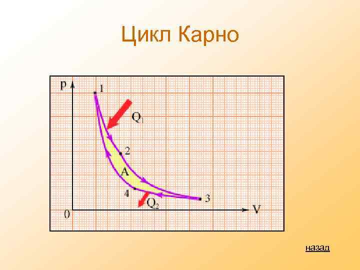 Цикл Карно назад 