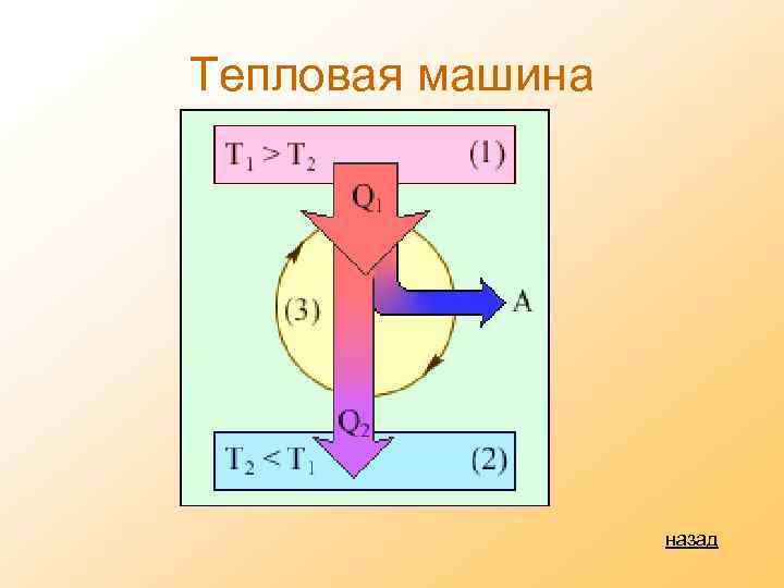 Тепловая машина назад 