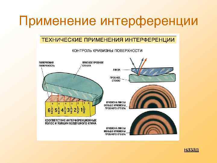 Применение интерференции назад 