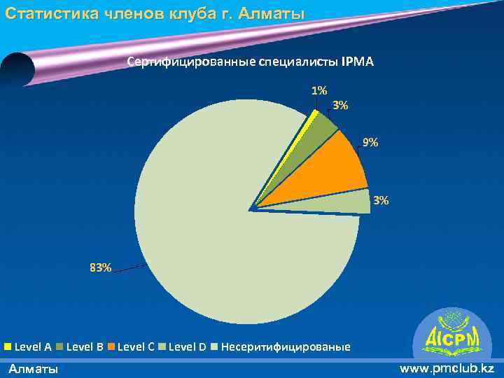 Статистика членов клуба г. Алматы Сертифицированные специалисты IPMA 1% 3% 9% 3% 83% Level