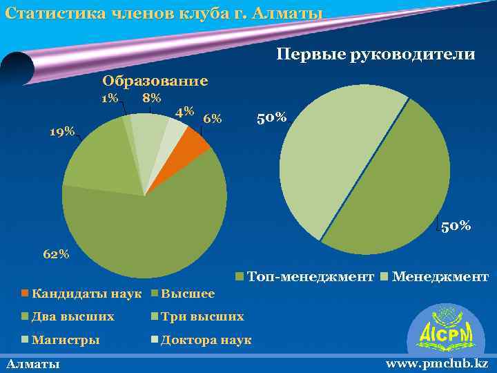 Статистика членов клуба г. Алматы Первые руководители Образование 1% 19% 8% 4% 50% 62%