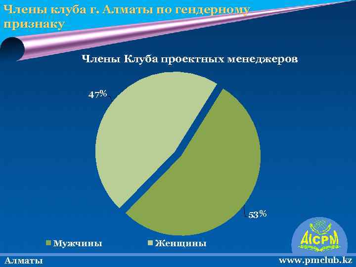 Члены клуба г. Алматы по гендерному признаку Члены Клуба проектных менеджеров 47% 53% Мужчины