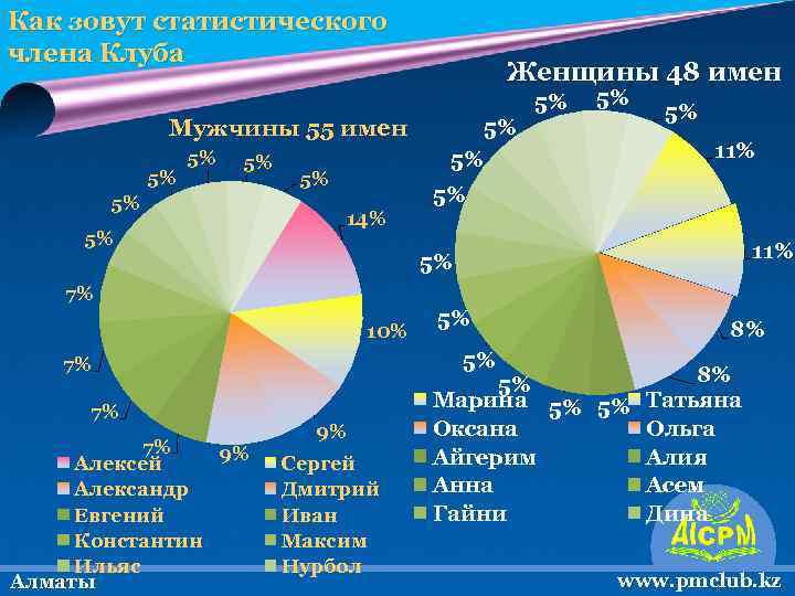 Как зовут статистического члена Клуба Мужчины 55 имен 5% 5% 5% Женщины 48 имен