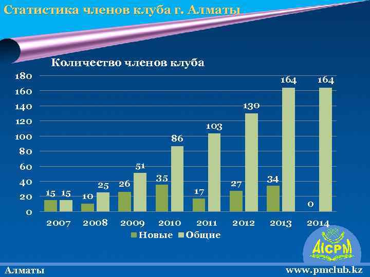 Статистика членов клуба г. Алматы Количество членов клуба 180 164 160 130 140 120