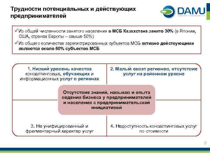 Трудности потенциальных и действующих предпринимателей ü Из общей численности занятого населения в МСБ Казахстана