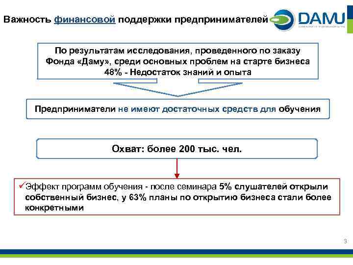 Важность финансовой поддержки предпринимателей По результатам исследования, проведенного по заказу Фонда «Даму» , среди
