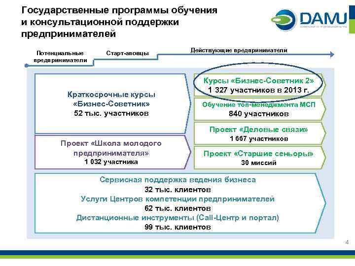 Государственные программы обучения и консультационной поддержки предпринимателей Потенциальные предприниматели Старт-аповцы Краткосрочные курсы «Бизнес-Советник» 52