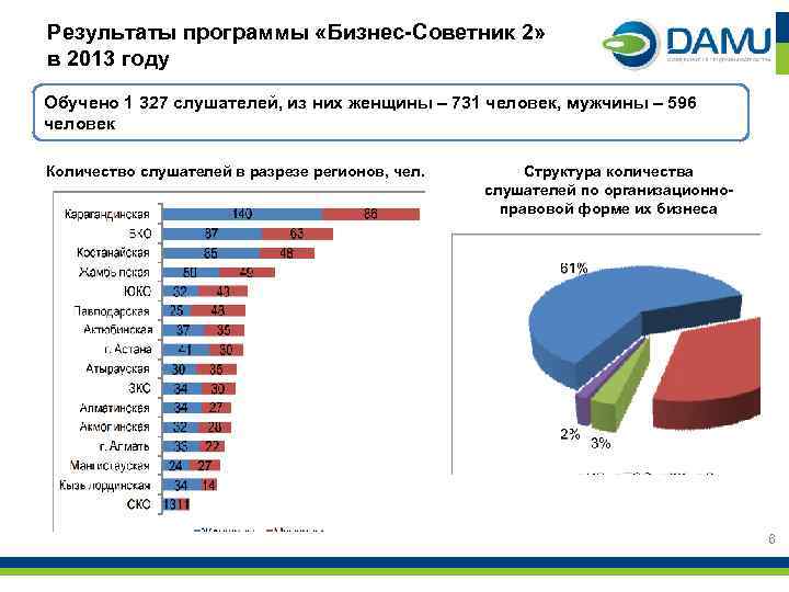 Результаты программы «Бизнес-Советник 2» в 2013 году Обучено 1 327 слушателей, из них женщины