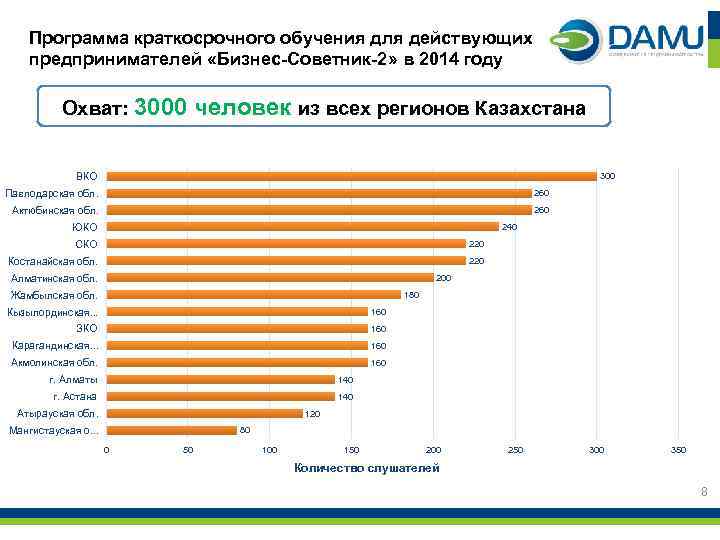 Программа краткосрочного обучения для действующих предпринимателей «Бизнес-Советник-2» в 2014 году Охват: 3000 человек из