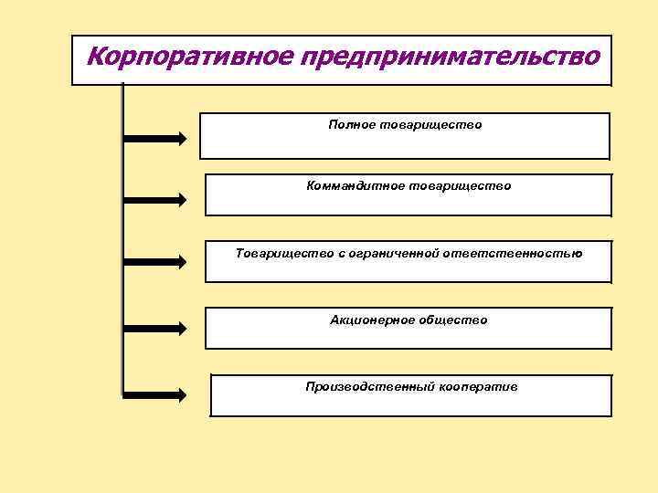 Корпоративная форма организации бизнеса. Корпоративное предпринимательство. Корпоративные формы предпринимательской деятельности.