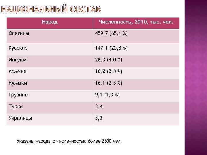 Пятигорск национальный состав. Численность осетин в мире 2020. Осетины численность населения в России. Осетины численность населения. Численность осетин в России.