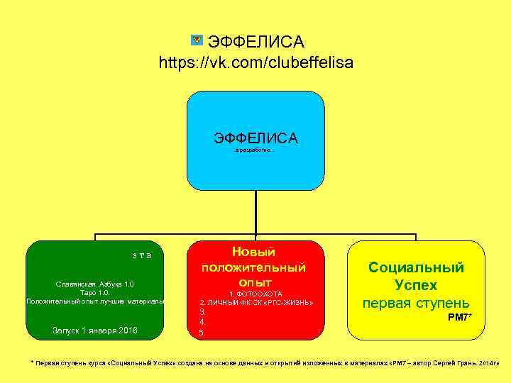 ЭФФЕЛИСА https: //vk. com/clubeffelisa ЭФФЕЛИСА в разработке… ЭТВ Славянская Азбука 1. 0 Таро 1.