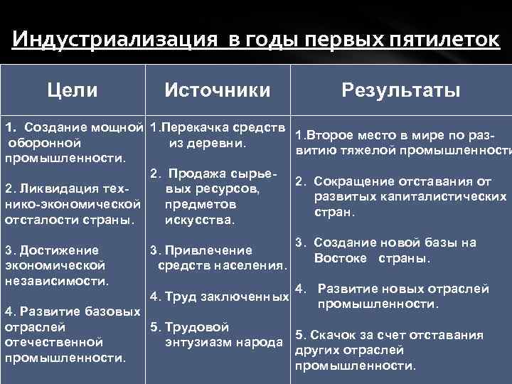 Индустриализация в годы первых пятилеток Цели Источники Результаты 1. Создание мощной 1. Перекачка средств