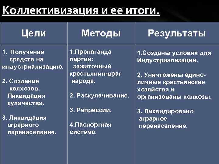 Коллективизация и ее итоги. Цели Методы 1. Пропаганда 1. Получение партии: средств на зажиточный