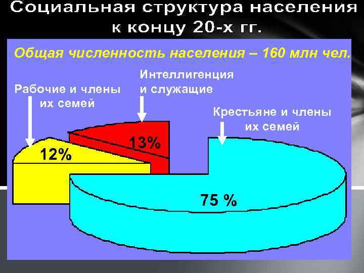 Общая численность населения – 160 млн чел. Рабочие и члены их семей 12% Интеллигенция