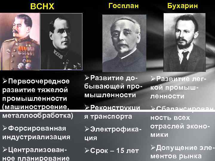 ВСНХ Госплан Бухарин ØПервоочередное развитие тяжелой промышленности (машиностроение, металлообработка) ØРазвитие добывающей промышленности ØРазвитие легкой