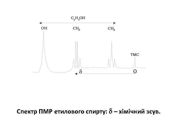 Спектр ПМР етилового спирту: – хімічний зсув. 