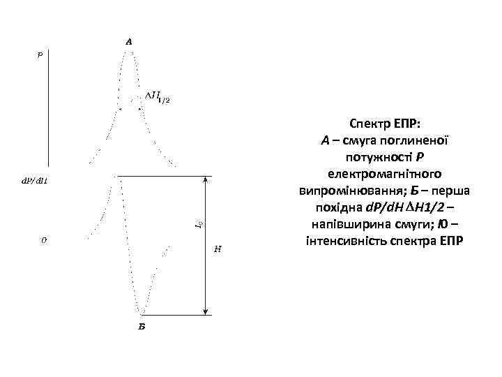 Спектр ЕПР: А – смуга поглиненої потужності Р електромагнітного випромінювання; Б – перша похідна