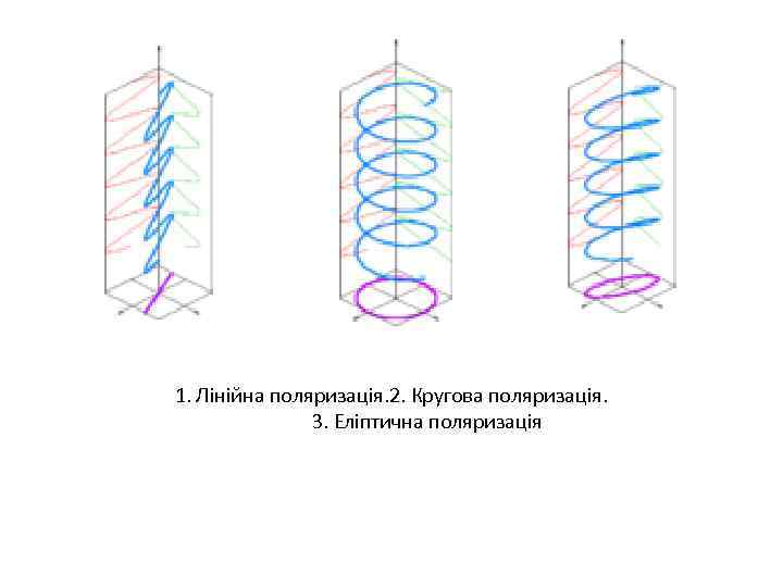 1. Лінійна поляризація. 2. Кругова поляризація. 3. Еліптична поляризація 