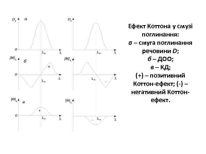 Ефект Коттона у смузі поглинання: а – смуга поглинання речовини D; б – ДОО;