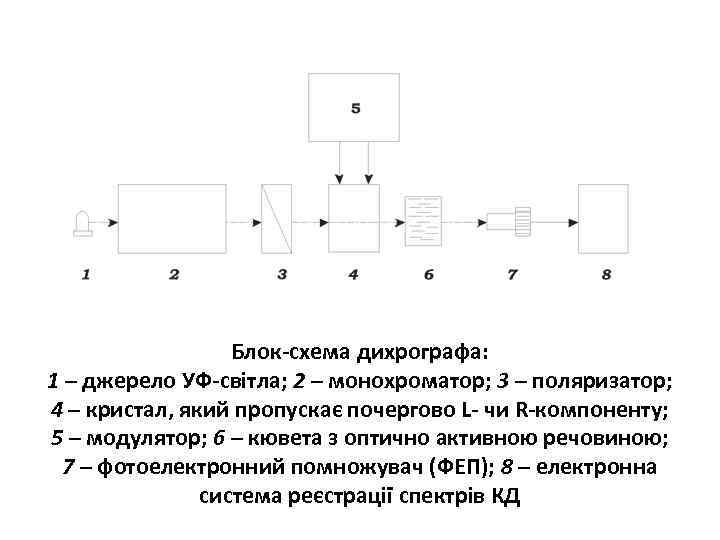 Блок-схема дихрографа: 1 – джерело УФ-світла; 2 – монохроматор; 3 – поляризатор; 4 –