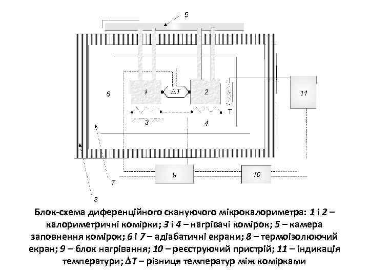 Блок-схема диференційного скануючого мікрокалориметра: 1 і 2 – калориметричні комірки; 3 і 4 –