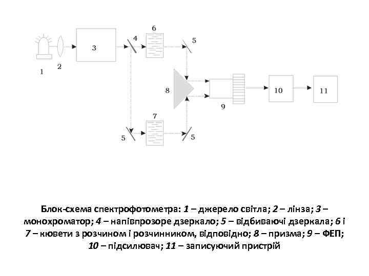 Структурная схема спектрофотометра