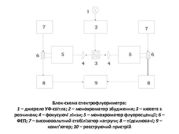 Блок-схема спектрофлуориметра: 1 – джерело УФ-світла; 2 – монохроматор збудження; 3 – кювета з