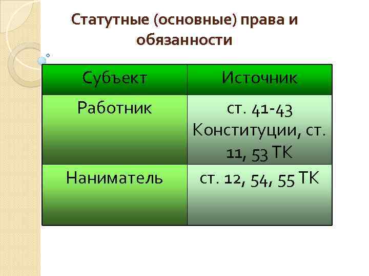 Статутные (основные) права и обязанности Субъект Источник Работник ст. 41 -43 Конституции, ст. 11,