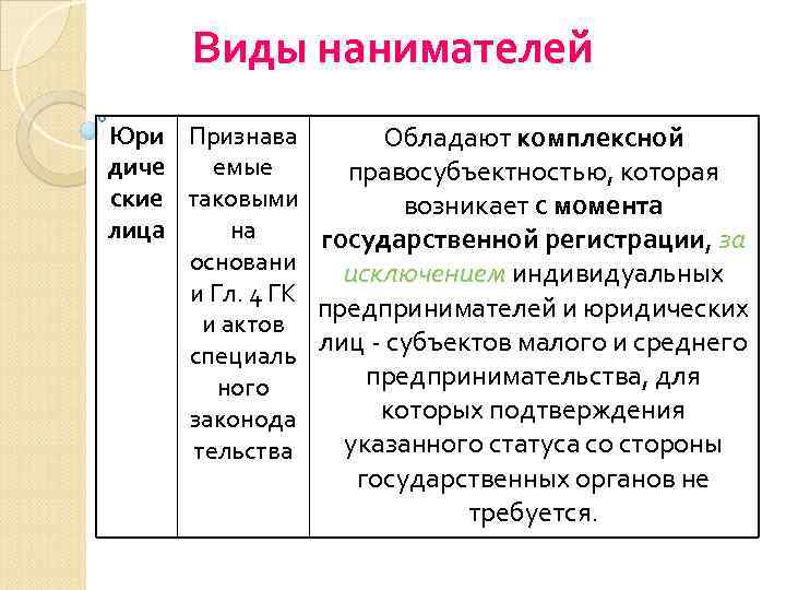 Виды нанимателей Юри Признава Обладают комплексной диче емые правосубъектностью, которая ские таковыми возникает с