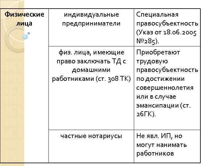 Физические лица индивидуальные предприниматели Специальная правосубъектность (Указ от 18. 06. 2005 № 285). физ.