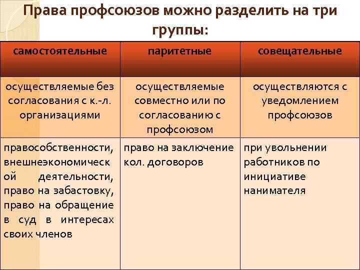 Права профсоюзов можно разделить на три группы: самостоятельные паритетные совещательные осуществляемые без согласования с