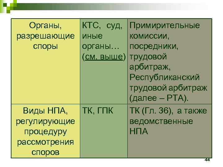 Органы, КТС, суд, разрешающие иные споры органы… (см. выше) Виды НПА, ТК, ГПК регулирующие