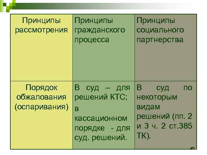 Принципы рассмотрения гражданского процесса Принципы социального партнерства Порядок В суд – для обжалования решений