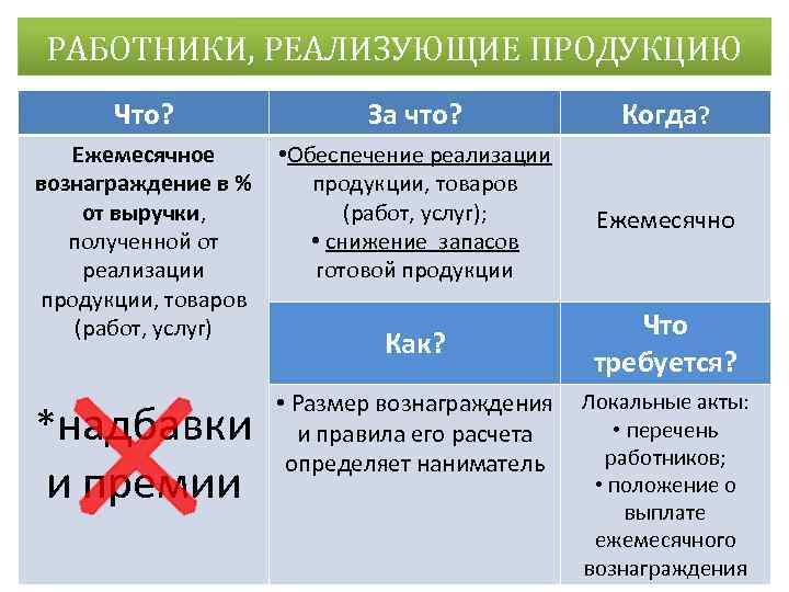 РАБОТНИКИ, РЕАЛИЗУЮЩИЕ ПРОДУКЦИЮ Что? За что? Ежемесячное • Обеспечение реализации вознаграждение в % продукции,