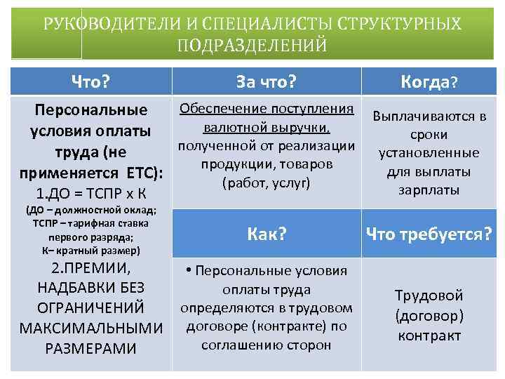 РУКОВОДИТЕЛИ И СПЕЦИАЛИСТЫ СТРУКТУРНЫХ ПОДРАЗДЕЛЕНИЙ Что? За что? Когда? Обеспечение поступления Выплачиваются в Персональные