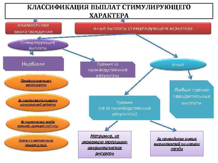 КЛАССИФИКАЦИЯ ВЫПЛАТ СТИМУЛИРУЮЩЕГО ХАРАКТЕРА ежемесячное вознаграждение иные выплаты стимулирующего характера Стимулирующие выплаты Надбавки Премия