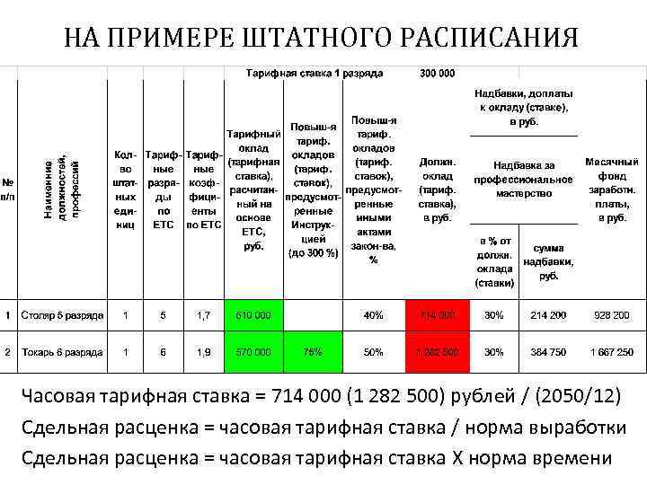 НА ПРИМЕРЕ ШТАТНОГО РАСПИСАНИЯ Часовая тарифная ставка = 714 000 (1 282 500) рублей