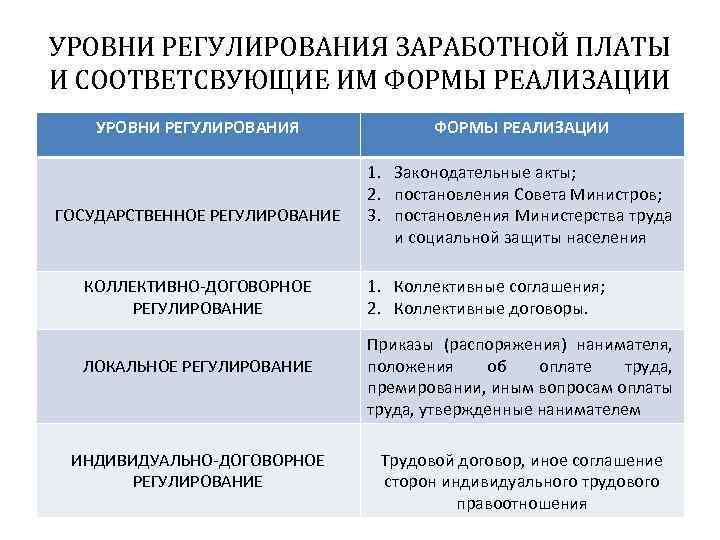 УРОВНИ РЕГУЛИРОВАНИЯ ЗАРАБОТНОЙ ПЛАТЫ И СООТВЕТСВУЮЩИЕ ИМ ФОРМЫ РЕАЛИЗАЦИИ УРОВНИ РЕГУЛИРОВАНИЯ ГОСУДАРСТВЕННОЕ РЕГУЛИРОВАНИЕ КОЛЛЕКТИВНО