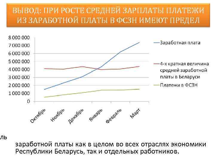 ль ВЫВОД: ПРИ РОСТЕ СРЕДНЕЙ ЗАРПЛАТЫ ПЛАТЕЖИ ИЗ ЗАРАБОТНОЙ ПЛАТЫ В ФСЗН ИМЕЮТ ПРЕДЕЛ