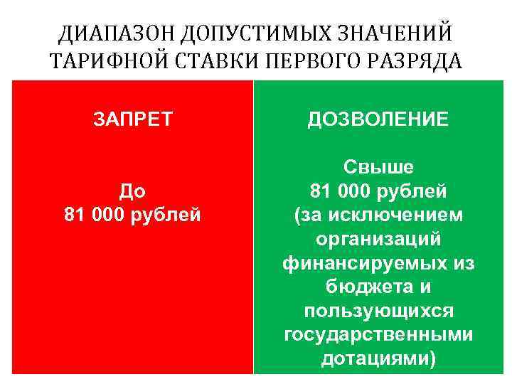 ДИАПАЗОН ДОПУСТИМЫХ ЗНАЧЕНИЙ ТАРИФНОЙ СТАВКИ ПЕРВОГО РАЗРЯДА ЗАПРЕТ До 81 000 рублей ДОЗВОЛЕНИЕ Свыше