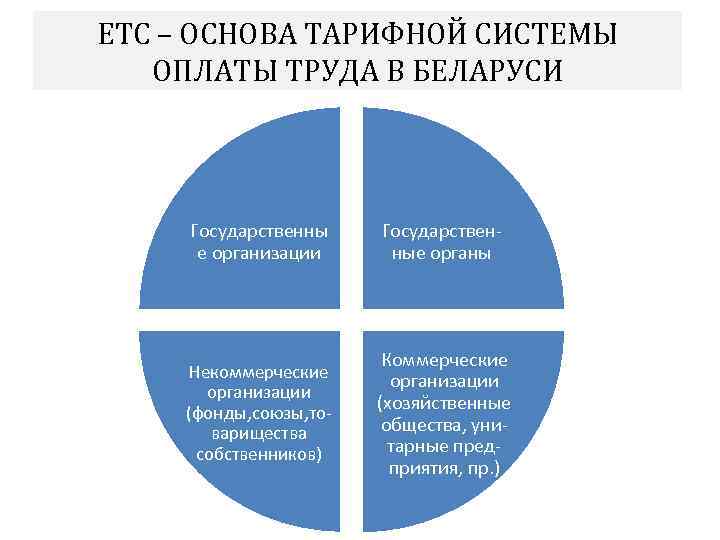 ЕТС – ОСНОВА ТАРИФНОЙ СИСТЕМЫ ОПЛАТЫ ТРУДА В БЕЛАРУСИ Государственны е организации Государствен ные