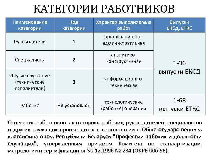 КАТЕГОРИИ РАБОТНИКОВ Категории работников Наименование категории Код категории Характер выполняемых работ 1 организационно административная