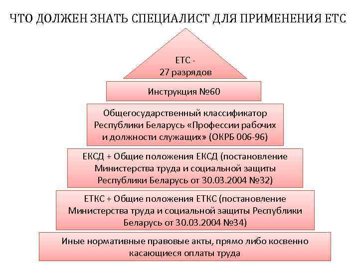 ЧТО ДОЛЖЕН ЗНАТЬ СПЕЦИАЛИСТ ДЛЯ ПРИМЕНЕНИЯ ЕТС 27 разрядов Инструкция № 60 Общегосударственный классификатор