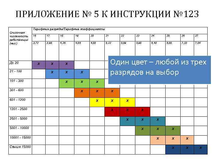 ПРИЛОЖЕНИЕ № 5 К ИНСТРУКЦИИ № 123 Тарифные разряды/Тарифные коэффициенты Списочная численность работающих (чел.