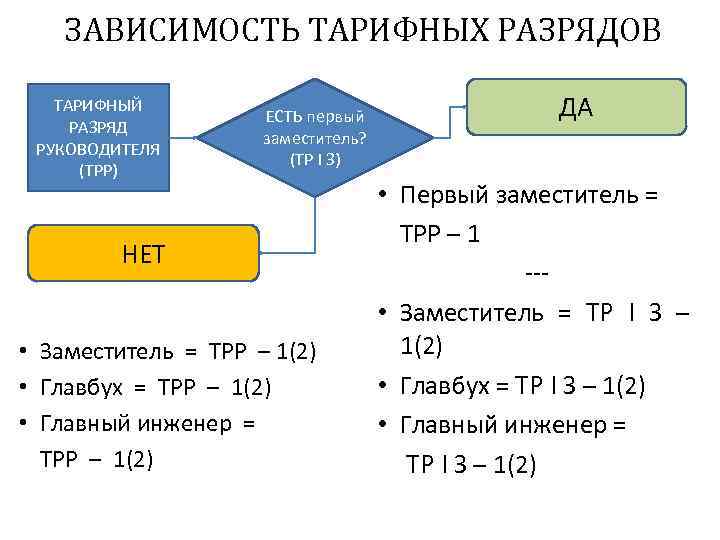 ЗАВИСИМОСТЬ ТАРИФНЫХ РАЗРЯДОВ ТАРИФНЫЙ РАЗРЯД РУКОВОДИТЕЛЯ (ТРР) ЕСТЬ первый заместитель? (ТР I З) НЕТ