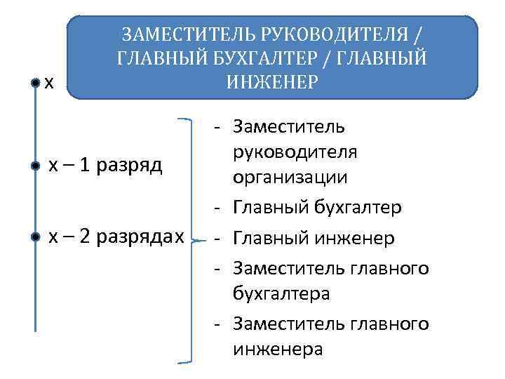 х ЗАМЕСТИТЕЛЬ РУКОВОДИТЕЛЯ / ГЛАВНЫЙ БУХГАЛТЕР / ГЛАВНЫЙ ИНЖЕНЕР х – 1 разряд х