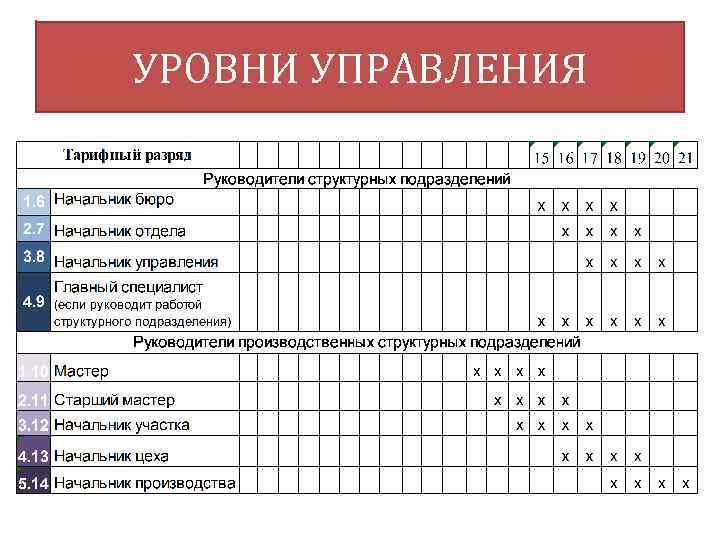 УРОВНИ УПРАВЛЕНИЯ 