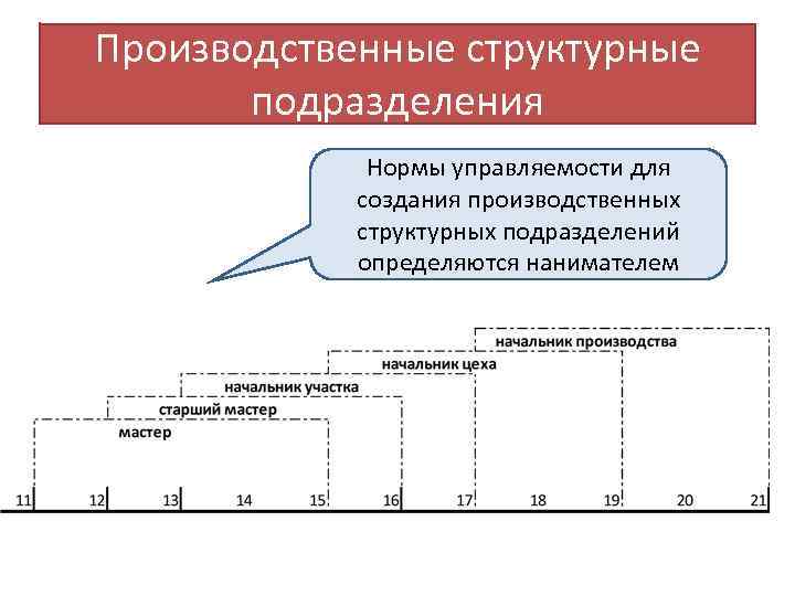 Производственные структурные подразделения Нормы управляемости для создания производственных структурных подразделений определяются нанимателем 