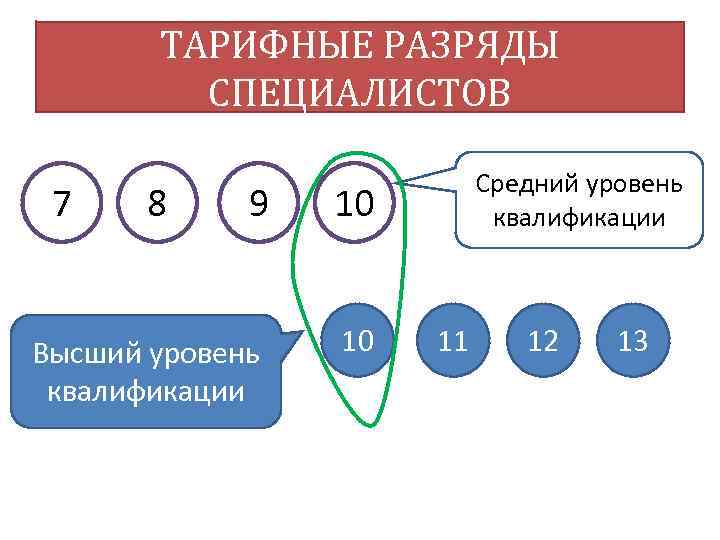 ТАРИФНЫЕ РАЗРЯДЫ СПЕЦИАЛИСТОВ 7 8 9 10 Высший уровень квалификации 10 Средний уровень квалификации